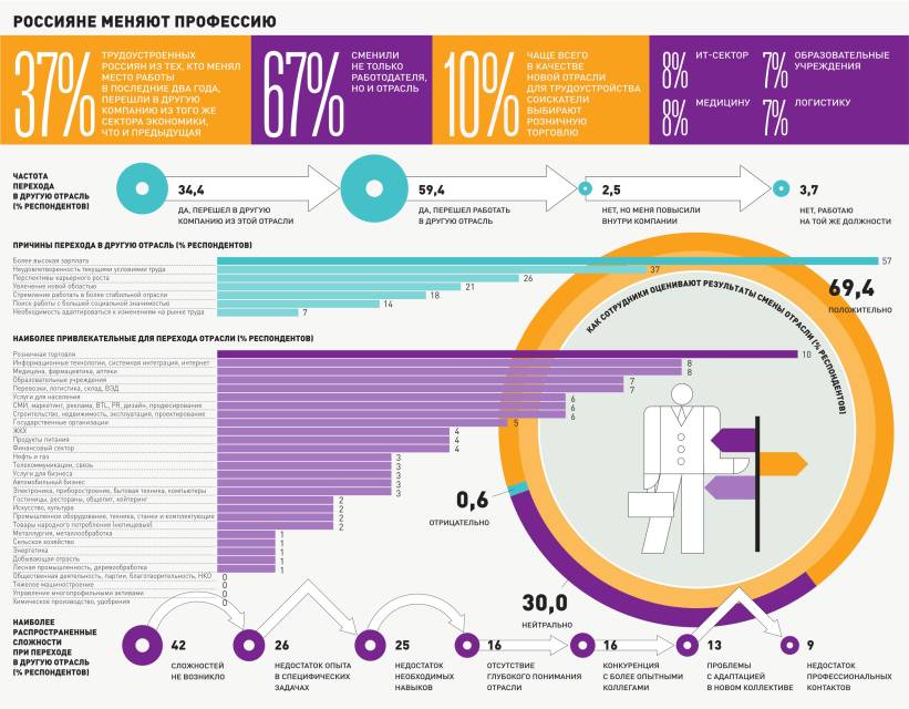 Рынок труда в движении: масштаб и мотивы межотраслевых переходов