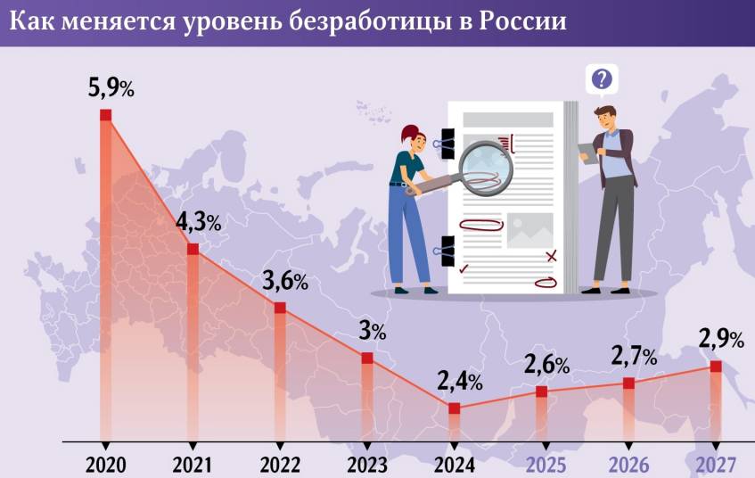 Рекорд, но: в 2025 году безработица может вырасти впервые с начала десятилетия